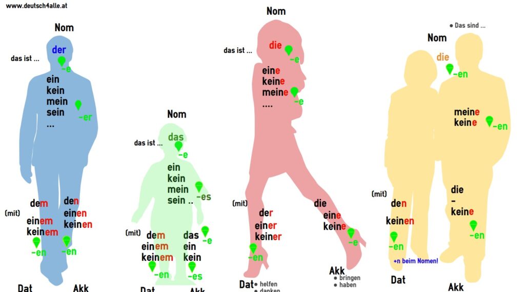 Familiengrammatik Deutsch4alle